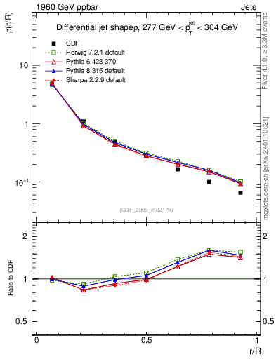 Plot of js_diff in 1960 GeV ppbar collisions