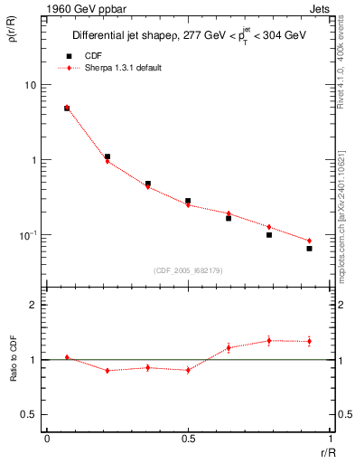 Plot of js_diff in 1960 GeV ppbar collisions