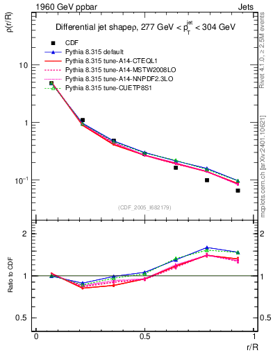Plot of js_diff in 1960 GeV ppbar collisions