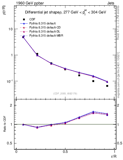 Plot of js_diff in 1960 GeV ppbar collisions