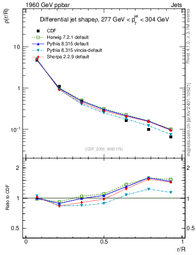 Plot of js_diff in 1960 GeV ppbar collisions