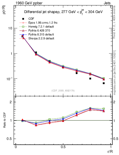 Plot of js_diff in 1960 GeV ppbar collisions