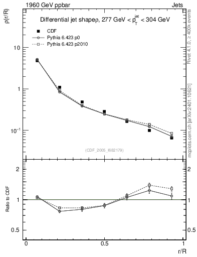 Plot of js_diff in 1960 GeV ppbar collisions