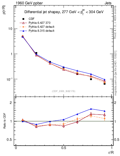 Plot of js_diff in 1960 GeV ppbar collisions
