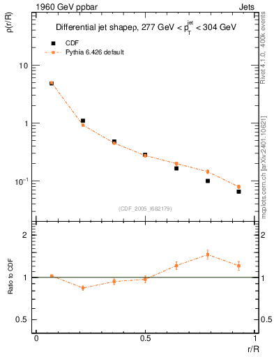 Plot of js_diff in 1960 GeV ppbar collisions