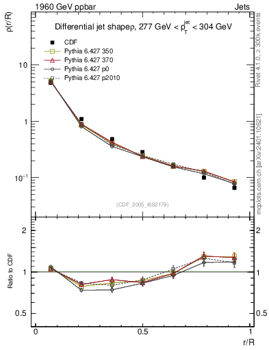 Plot of js_diff in 1960 GeV ppbar collisions