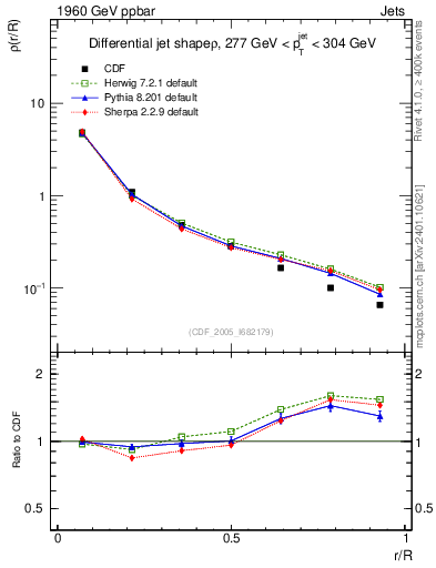 Plot of js_diff in 1960 GeV ppbar collisions