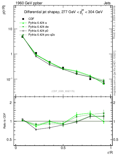 Plot of js_diff in 1960 GeV ppbar collisions