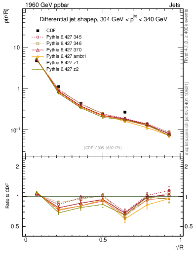 Plot of js_diff in 1960 GeV ppbar collisions
