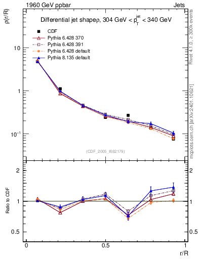 Plot of js_diff in 1960 GeV ppbar collisions