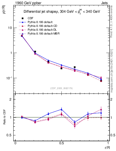 Plot of js_diff in 1960 GeV ppbar collisions