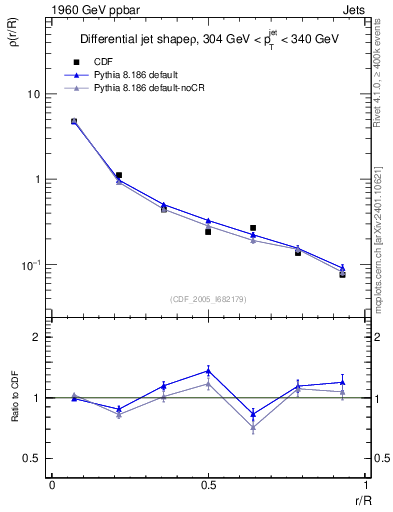 Plot of js_diff in 1960 GeV ppbar collisions