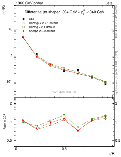 Plot of js_diff in 1960 GeV ppbar collisions