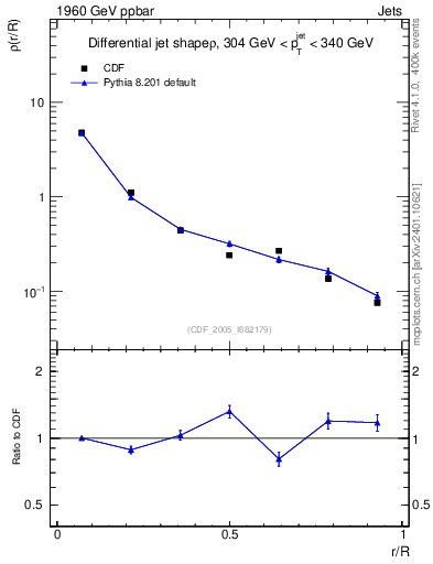 Plot of js_diff in 1960 GeV ppbar collisions