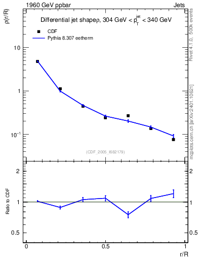 Plot of js_diff in 1960 GeV ppbar collisions