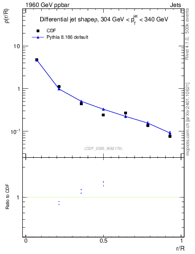 Plot of js_diff in 1960 GeV ppbar collisions