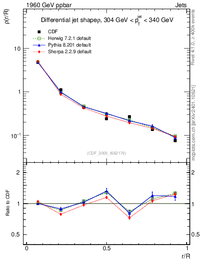 Plot of js_diff in 1960 GeV ppbar collisions