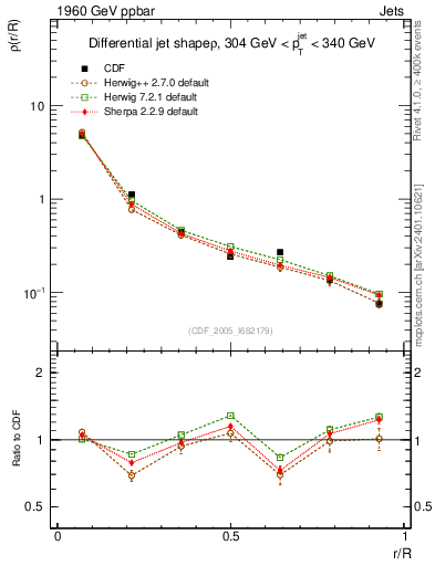 Plot of js_diff in 1960 GeV ppbar collisions