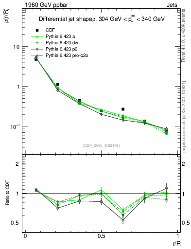 Plot of js_diff in 1960 GeV ppbar collisions