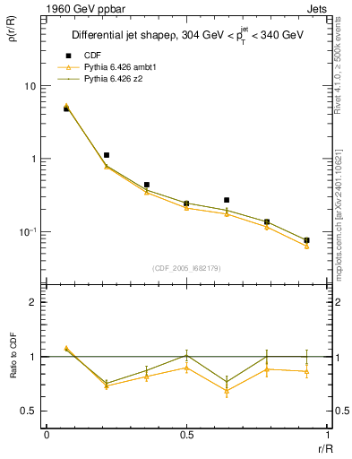 Plot of js_diff in 1960 GeV ppbar collisions
