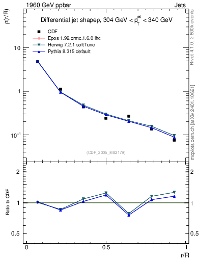 Plot of js_diff in 1960 GeV ppbar collisions