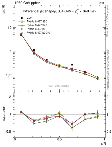Plot of js_diff in 1960 GeV ppbar collisions