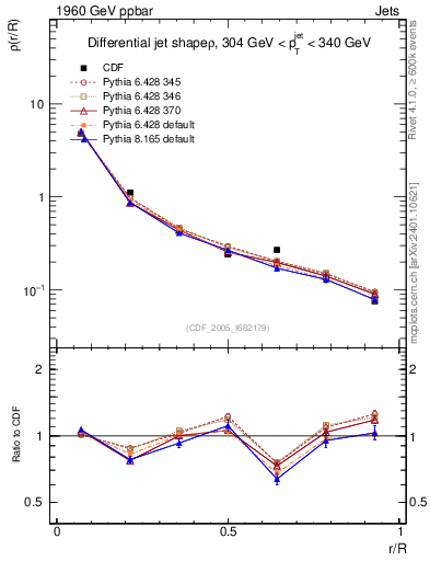 Plot of js_diff in 1960 GeV ppbar collisions