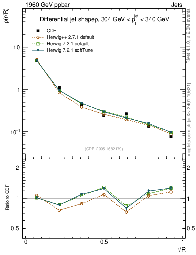 Plot of js_diff in 1960 GeV ppbar collisions