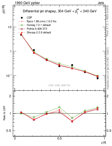Plot of js_diff in 1960 GeV ppbar collisions