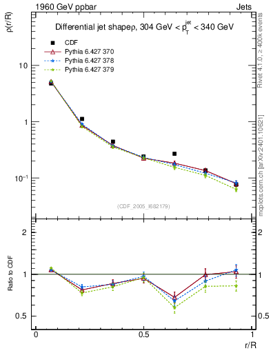 Plot of js_diff in 1960 GeV ppbar collisions