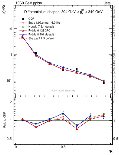 Plot of js_diff in 1960 GeV ppbar collisions