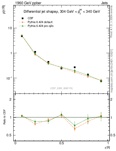 Plot of js_diff in 1960 GeV ppbar collisions