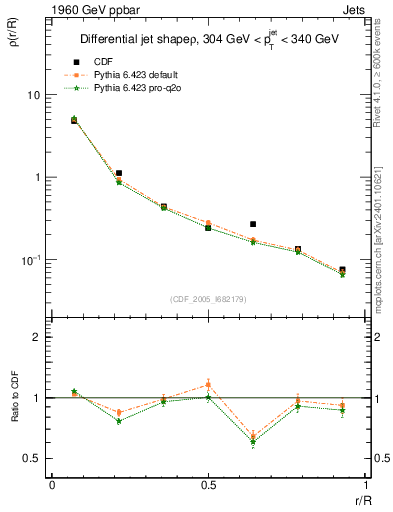 Plot of js_diff in 1960 GeV ppbar collisions