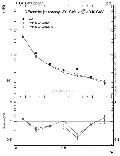 Plot of js_diff in 1960 GeV ppbar collisions