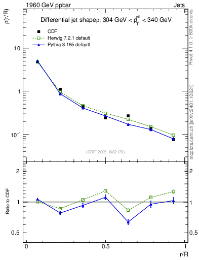 Plot of js_diff in 1960 GeV ppbar collisions