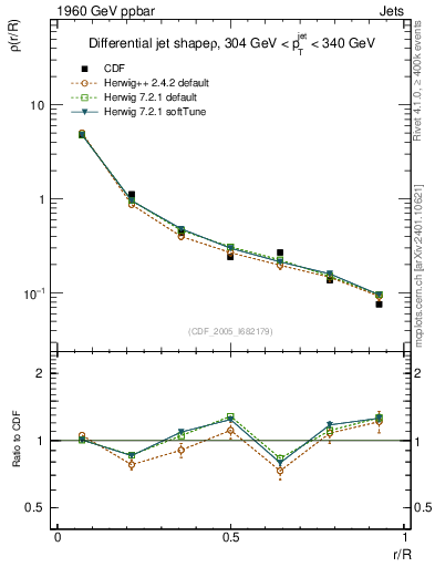 Plot of js_diff in 1960 GeV ppbar collisions