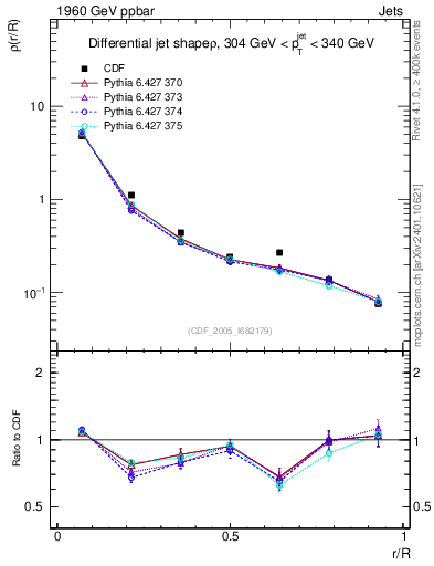 Plot of js_diff in 1960 GeV ppbar collisions