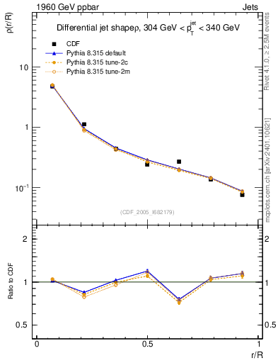 Plot of js_diff in 1960 GeV ppbar collisions