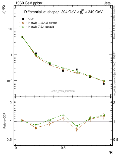 Plot of js_diff in 1960 GeV ppbar collisions