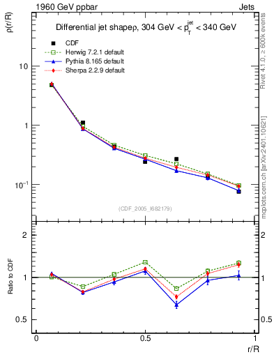 Plot of js_diff in 1960 GeV ppbar collisions