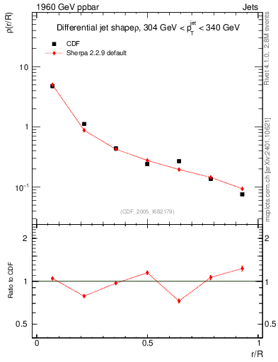 Plot of js_diff in 1960 GeV ppbar collisions