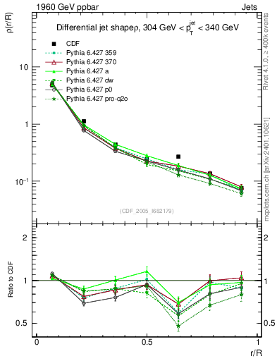Plot of js_diff in 1960 GeV ppbar collisions