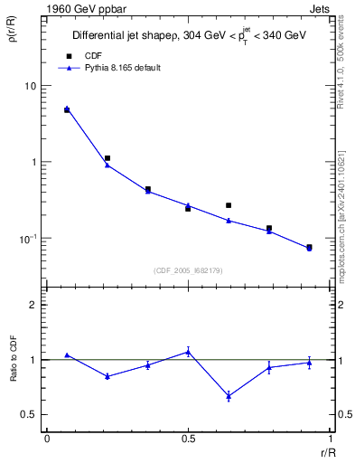 Plot of js_diff in 1960 GeV ppbar collisions