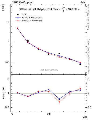 Plot of js_diff in 1960 GeV ppbar collisions