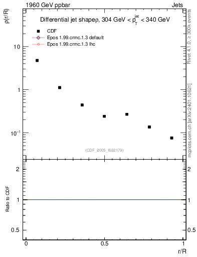 Plot of js_diff in 1960 GeV ppbar collisions