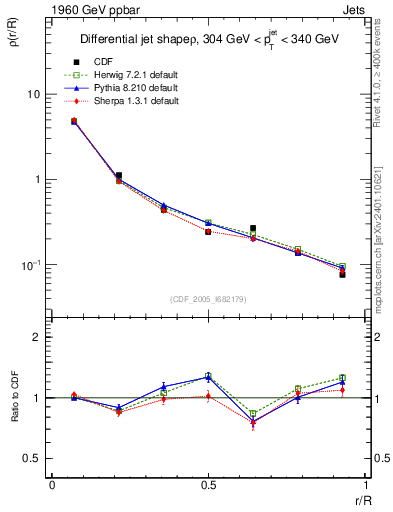 Plot of js_diff in 1960 GeV ppbar collisions