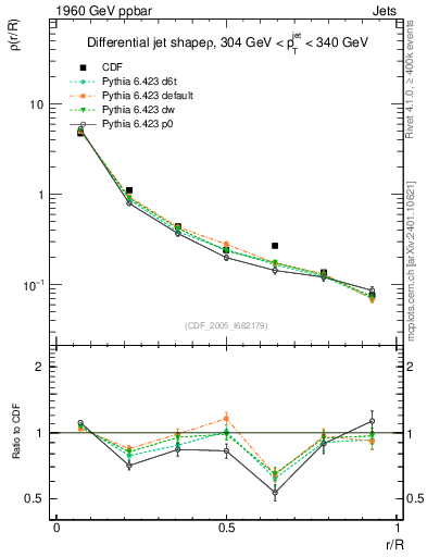 Plot of js_diff in 1960 GeV ppbar collisions