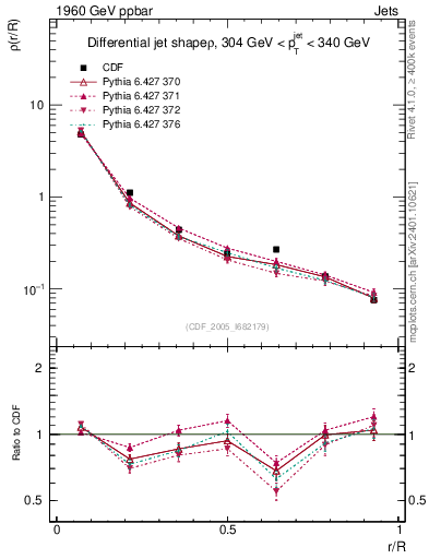 Plot of js_diff in 1960 GeV ppbar collisions
