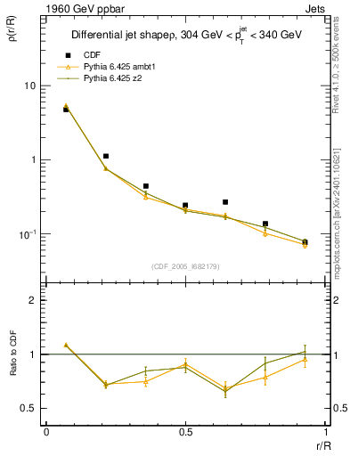 Plot of js_diff in 1960 GeV ppbar collisions