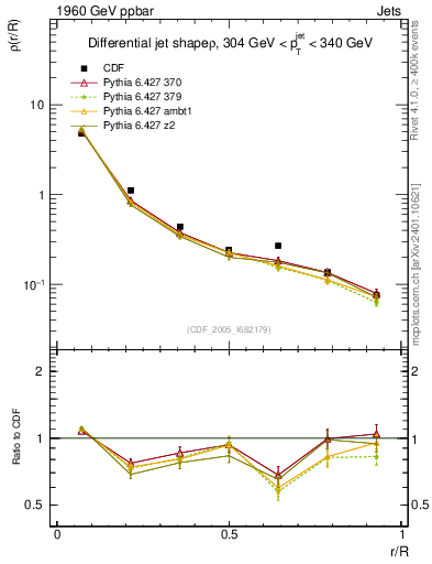 Plot of js_diff in 1960 GeV ppbar collisions